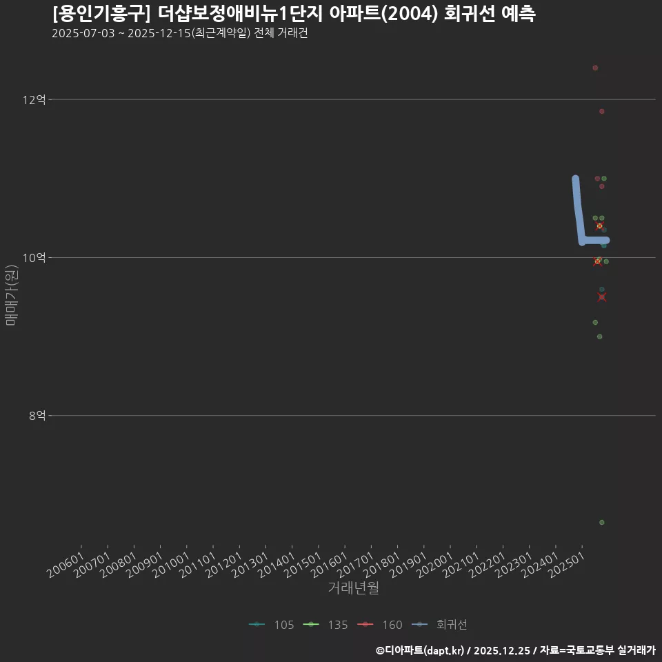 [용인기흥구] 더샵보정애비뉴1단지 아파트(2004) 회귀선 예측