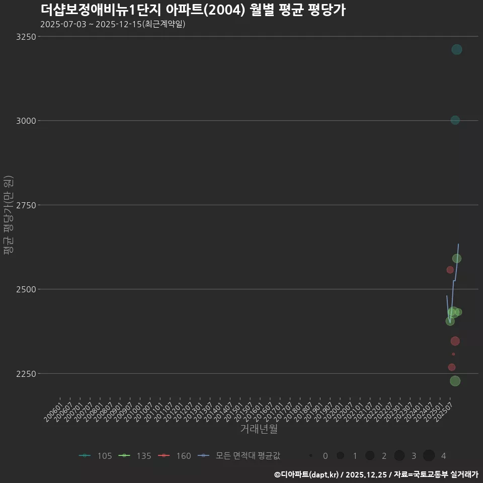 더샵보정애비뉴1단지 아파트(2004) 월별 평균 평당가