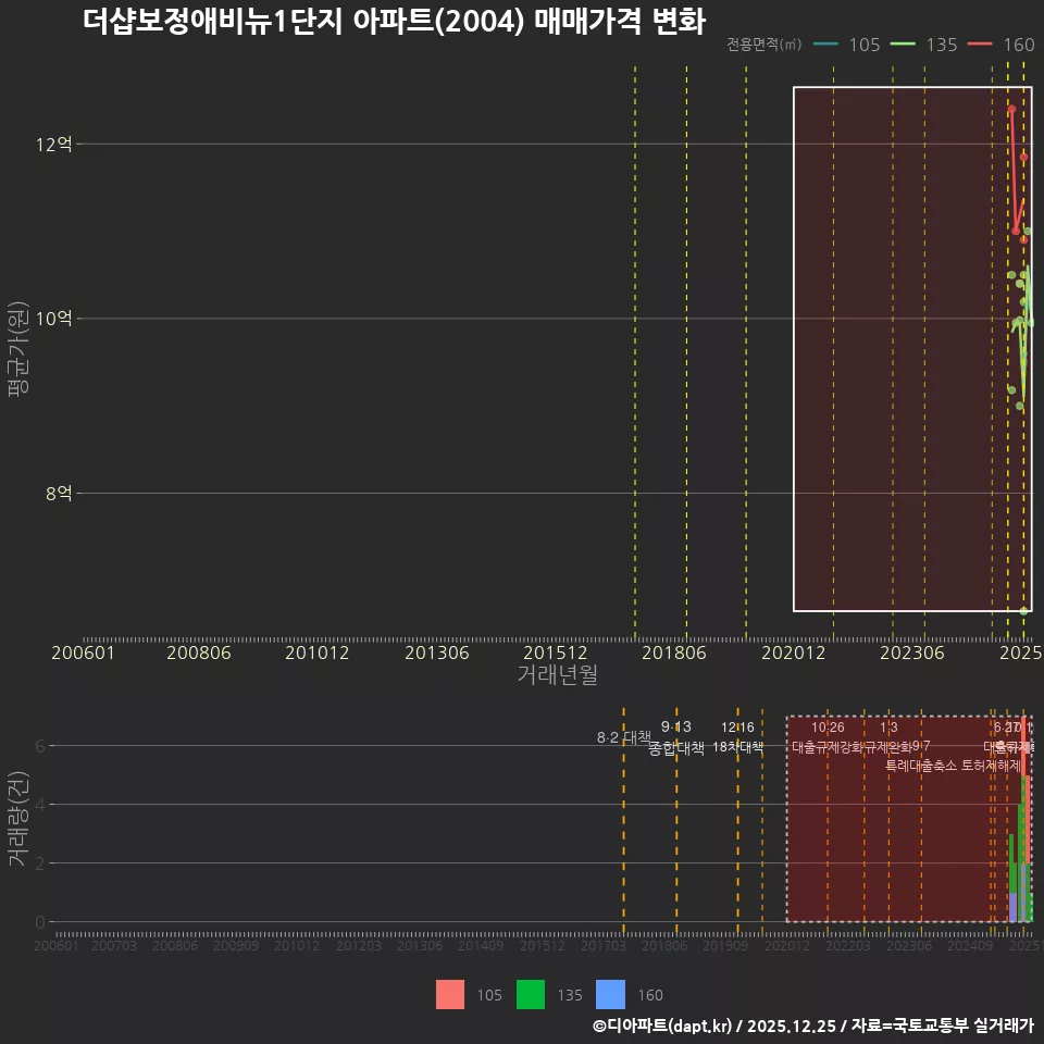 더샵보정애비뉴1단지 아파트(2004) 매매가격 변화