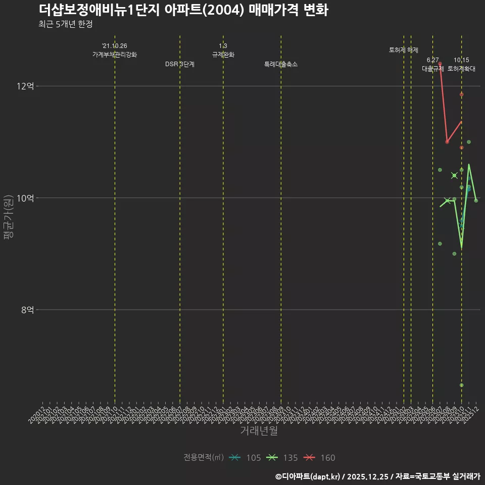더샵보정애비뉴1단지 아파트(2004) 매매가격 변화
