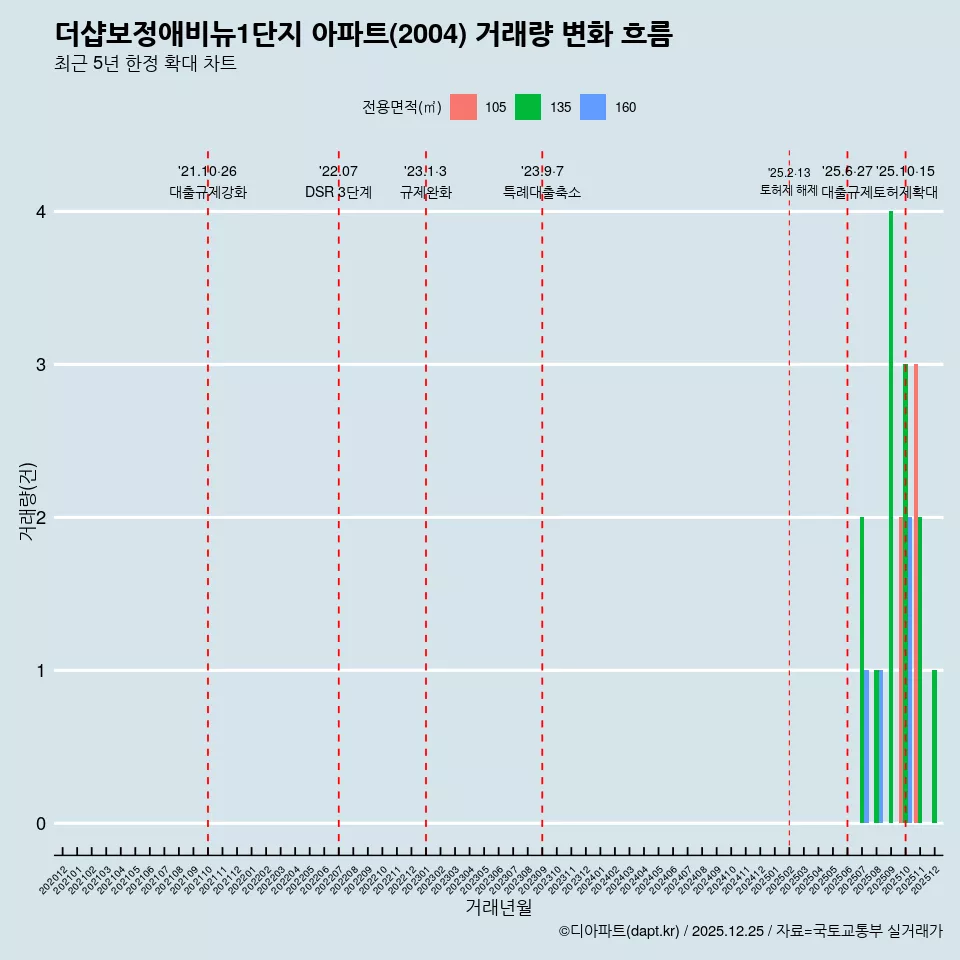 더샵보정애비뉴1단지 아파트(2004) 거래량 변화 흐름