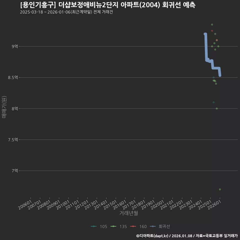[용인기흥구] 더샵보정애비뉴2단지 아파트(2004) 회귀선 예측