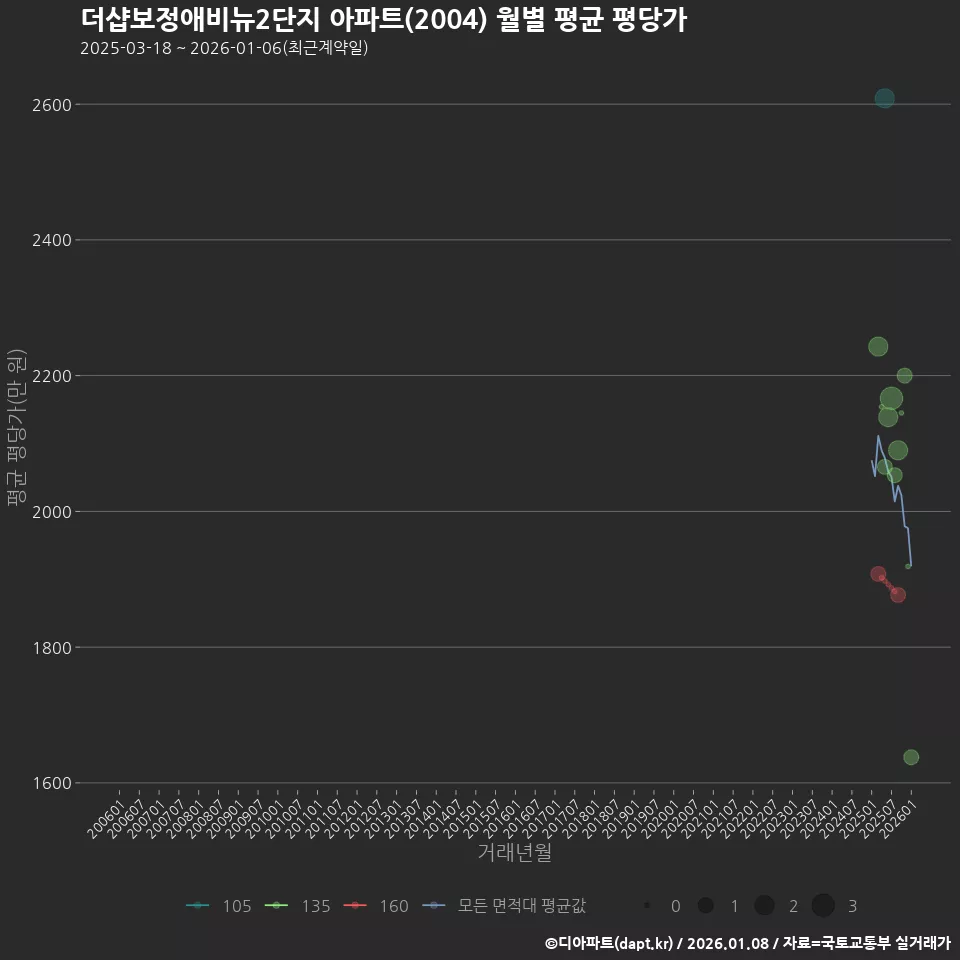 더샵보정애비뉴2단지 아파트(2004) 월별 평균 평당가