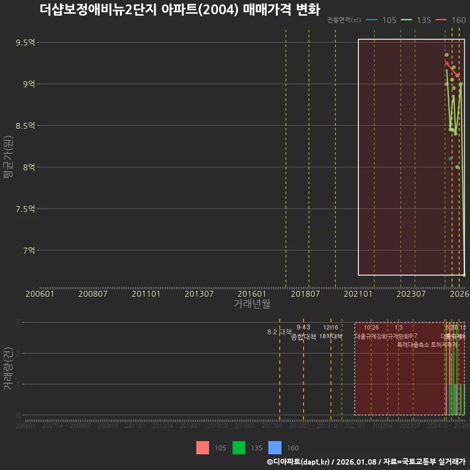 더샵보정애비뉴2단지 아파트(2004) 매매가격 변화