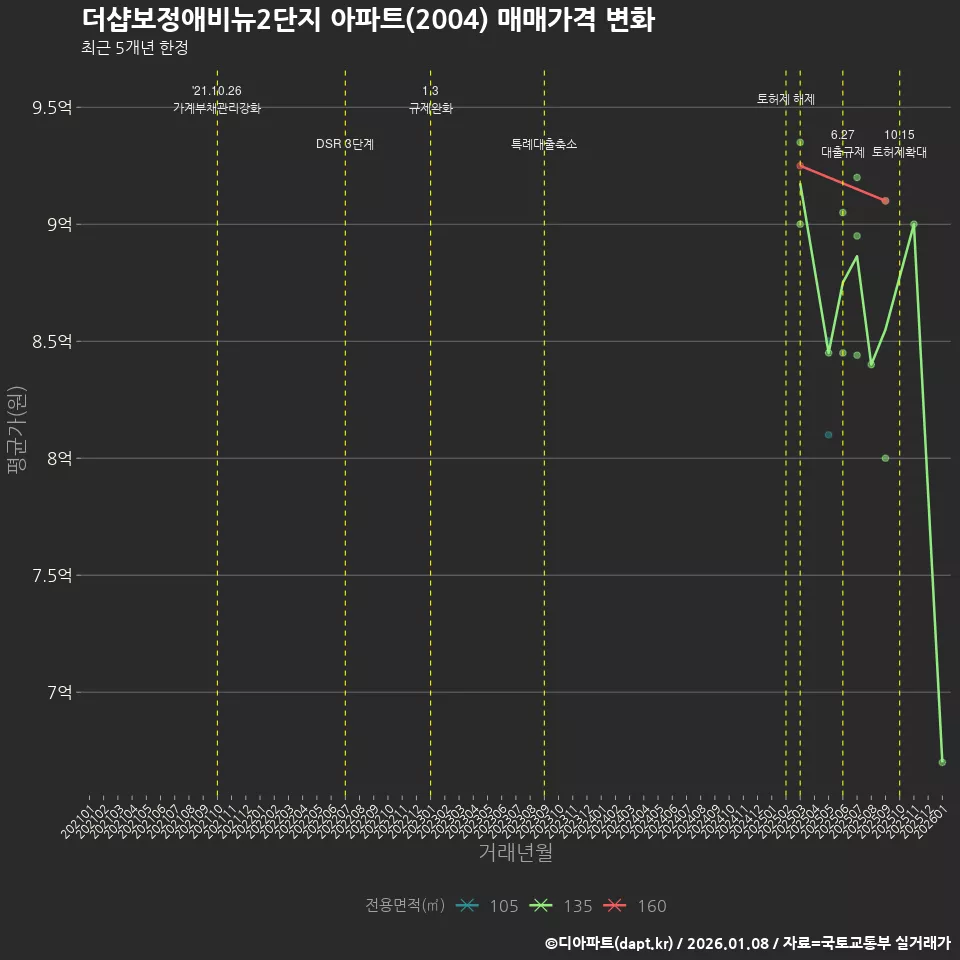 더샵보정애비뉴2단지 아파트(2004) 매매가격 변화