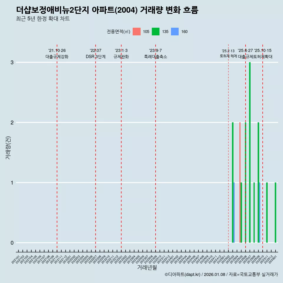 더샵보정애비뉴2단지 아파트(2004) 거래량 변화 흐름
