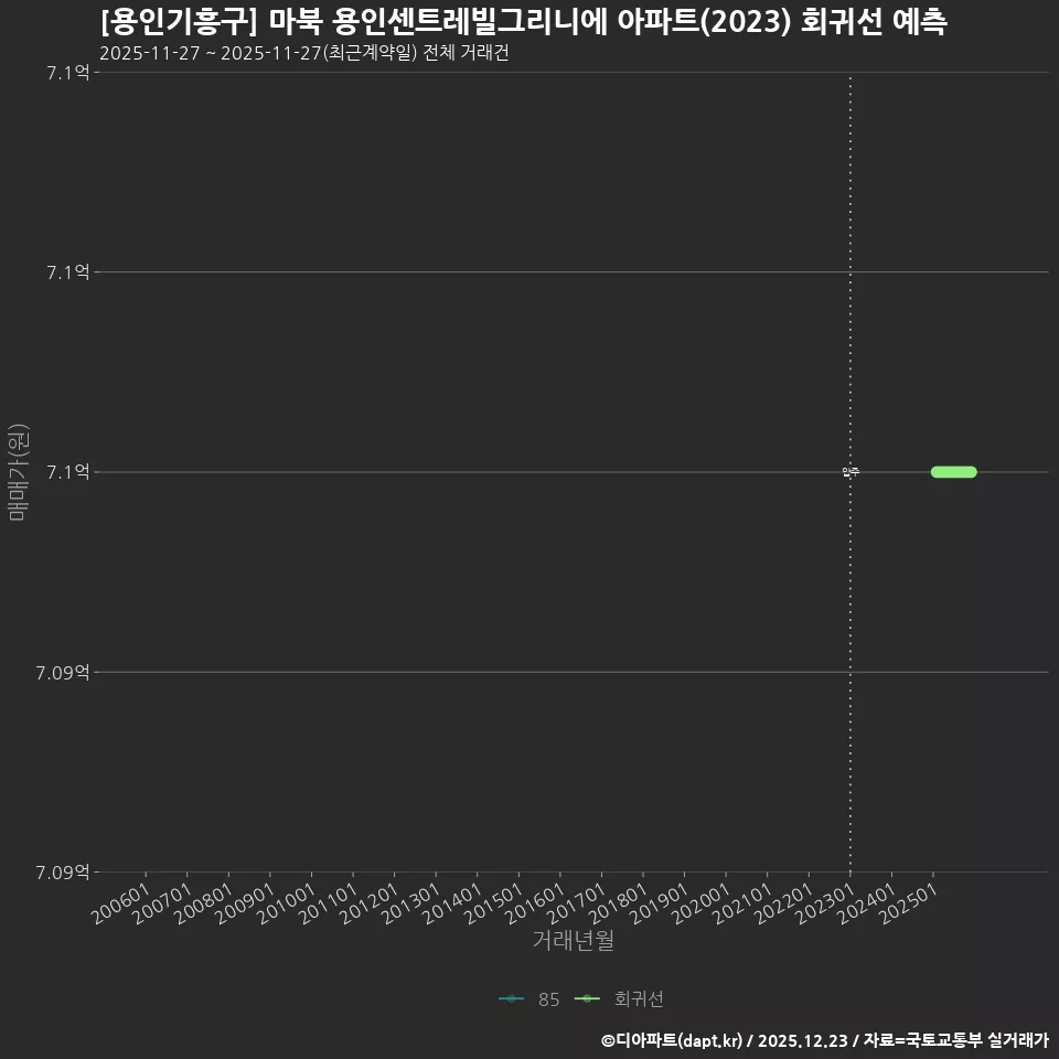 [용인기흥구] 마북 용인센트레빌그리니에 아파트(2023) 회귀선 예측