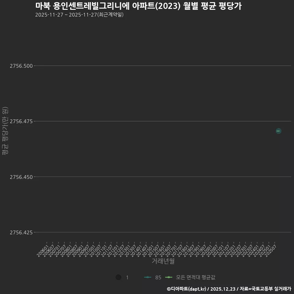 마북 용인센트레빌그리니에 아파트(2023) 월별 평균 평당가