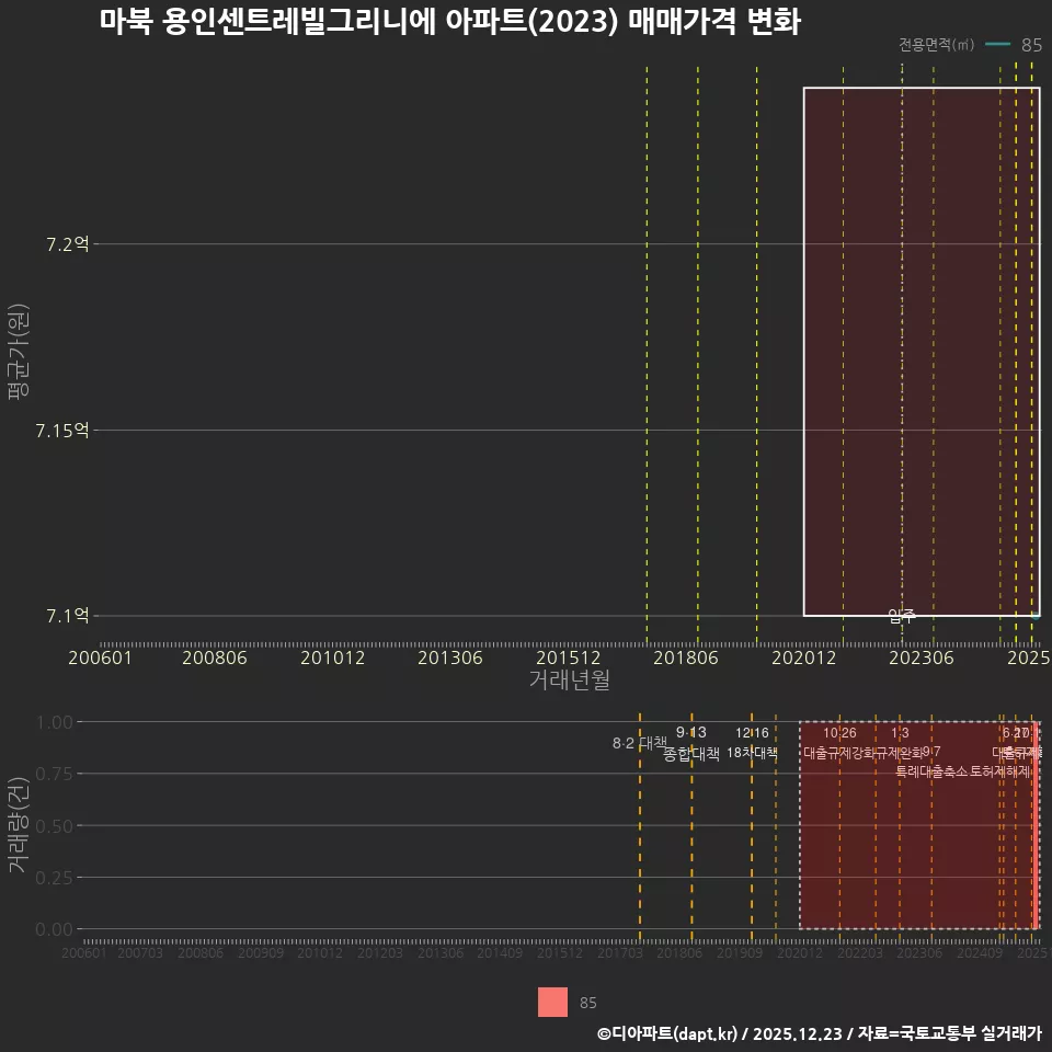 마북 용인센트레빌그리니에 아파트(2023) 매매가격 변화