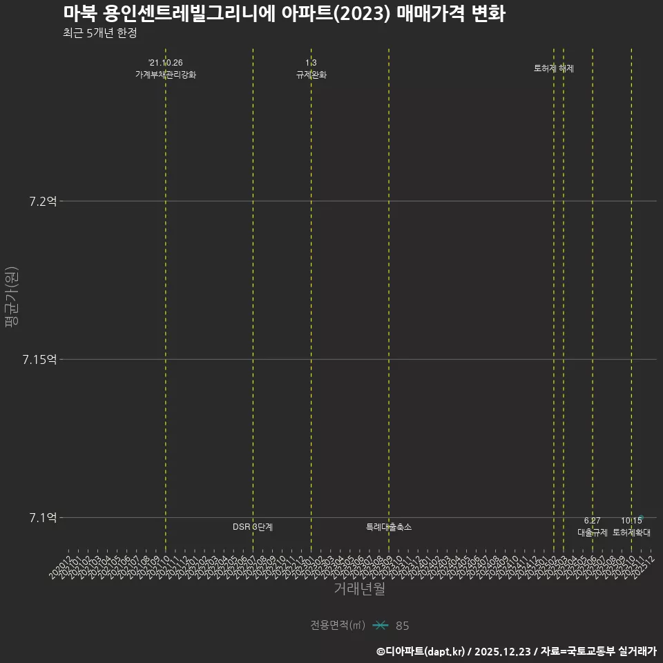 마북 용인센트레빌그리니에 아파트(2023) 매매가격 변화