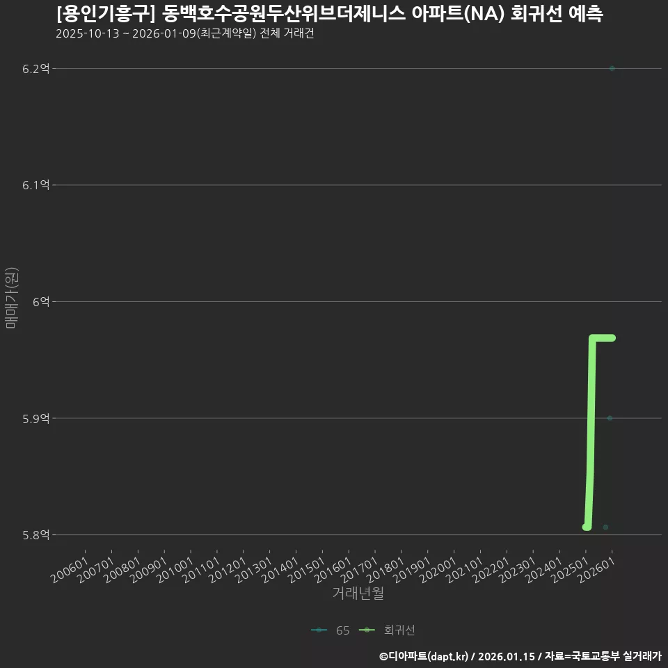 [용인기흥구] 동백호수공원두산위브더제니스 아파트(NA) 회귀선 예측