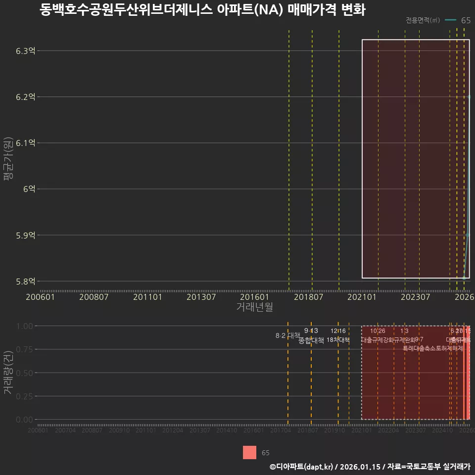 동백호수공원두산위브더제니스 아파트(NA) 매매가격 변화