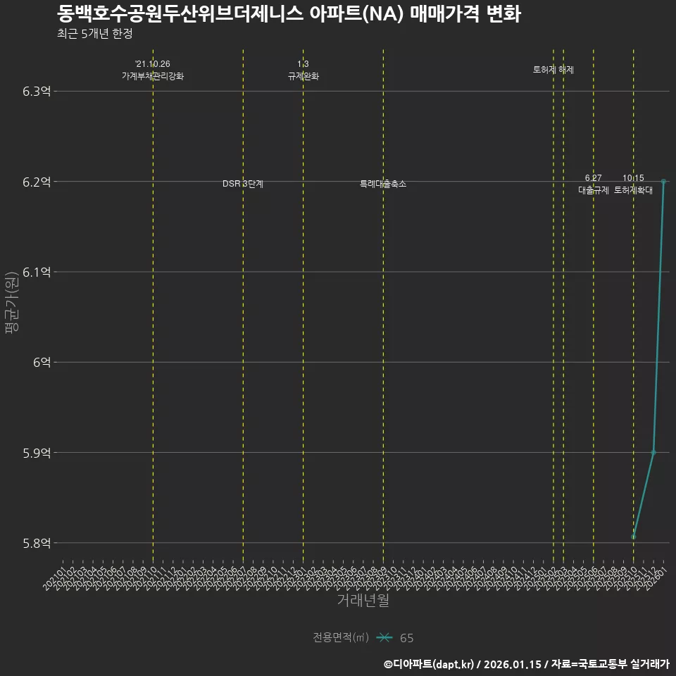 동백호수공원두산위브더제니스 아파트(NA) 매매가격 변화