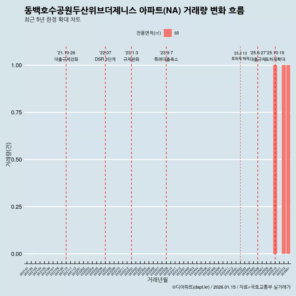 동백호수공원두산위브더제니스 아파트(NA) 거래량 변화 흐름
