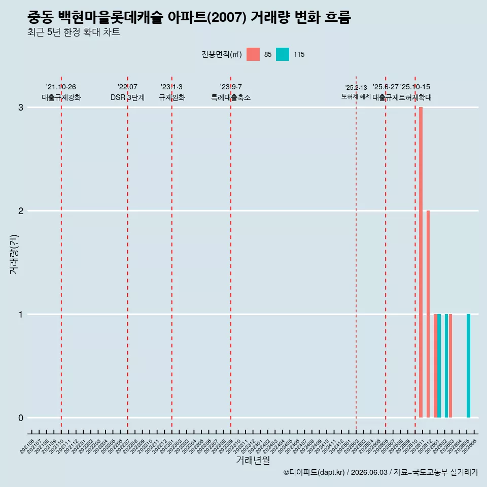 중동 백현마을롯데캐슬 아파트(2007) 거래량 변화 흐름