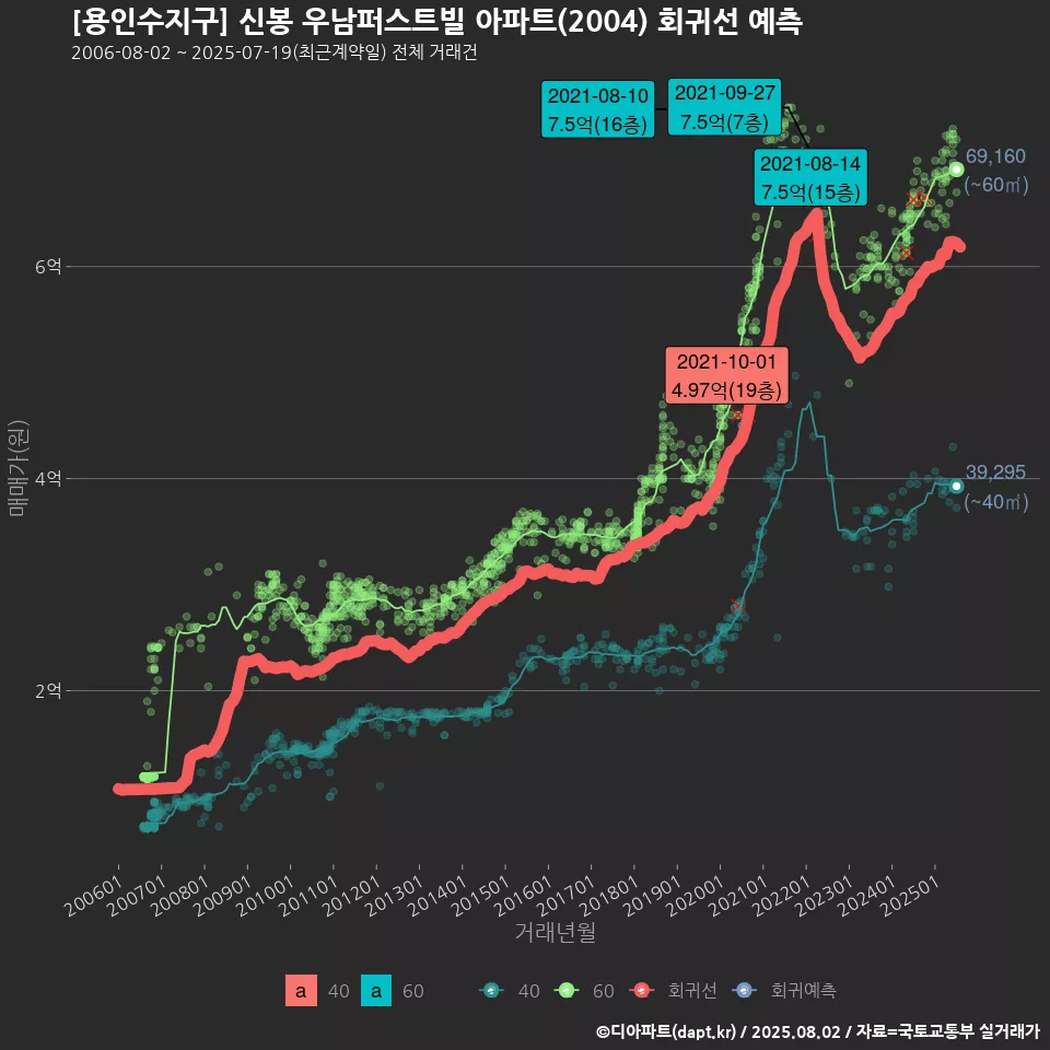 [용인수지구] 신봉 우남퍼스트빌 아파트(2004) 회귀선 예측