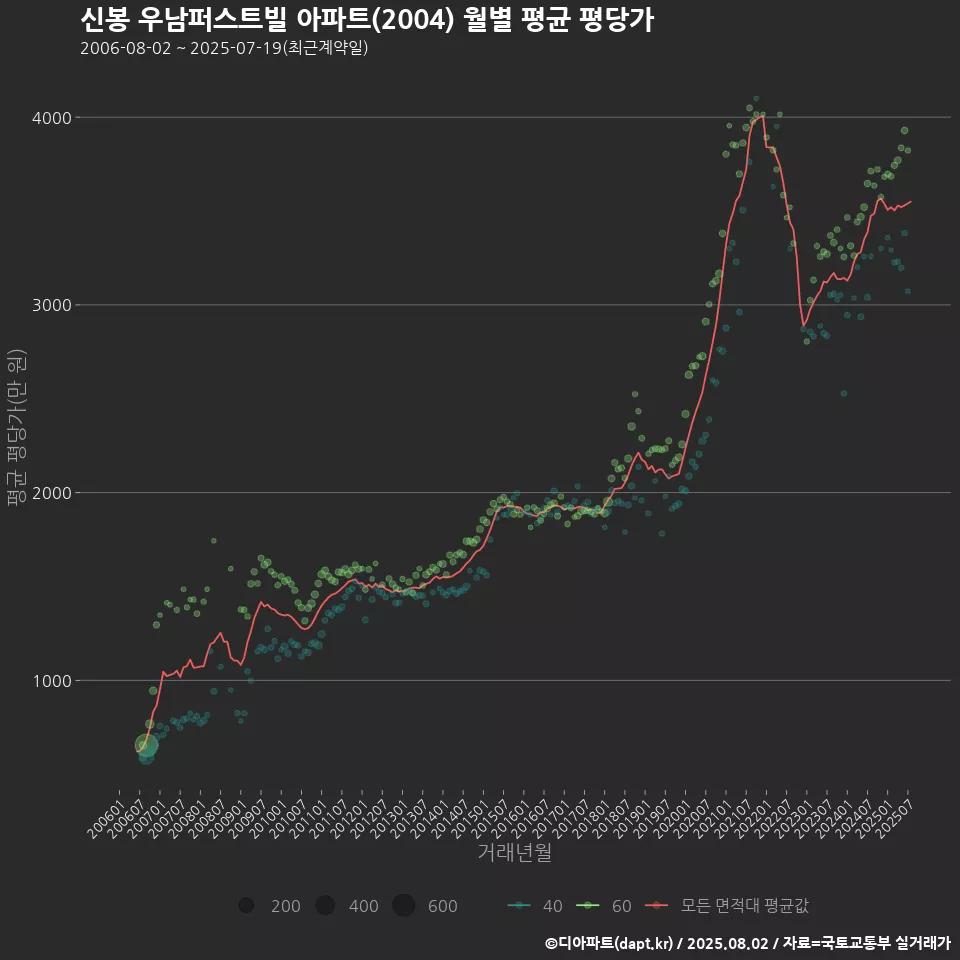 신봉 우남퍼스트빌 아파트(2004) 월별 평균 평당가