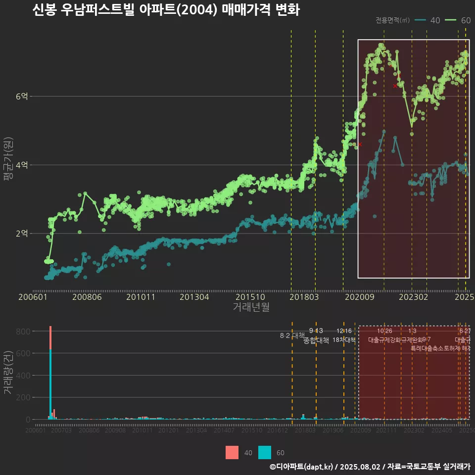 신봉 우남퍼스트빌 아파트(2004) 매매가격 변화