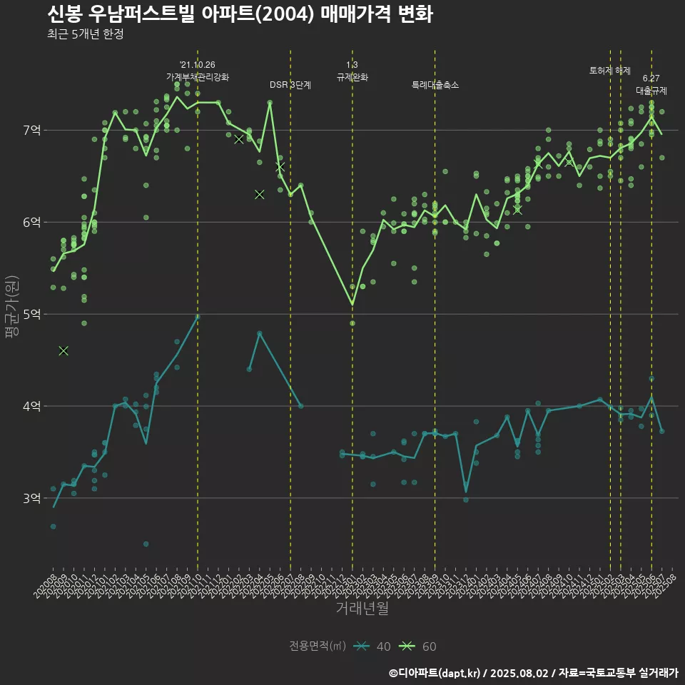 신봉 우남퍼스트빌 아파트(2004) 매매가격 변화