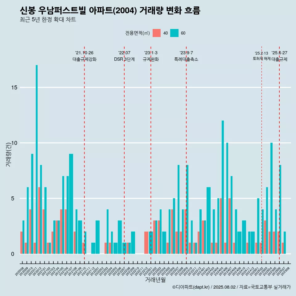 신봉 우남퍼스트빌 아파트(2004) 거래량 변화 흐름