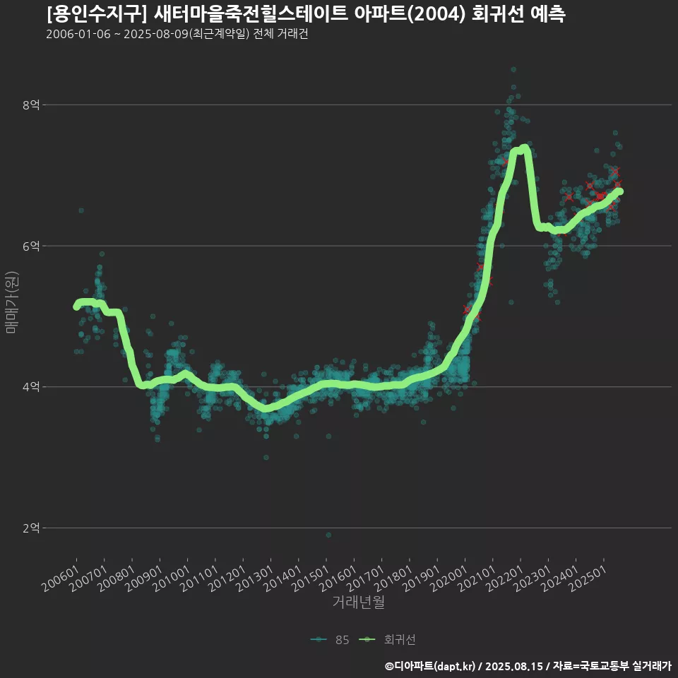 [용인수지구] 새터마을죽전힐스테이트 아파트(2004) 회귀선 예측