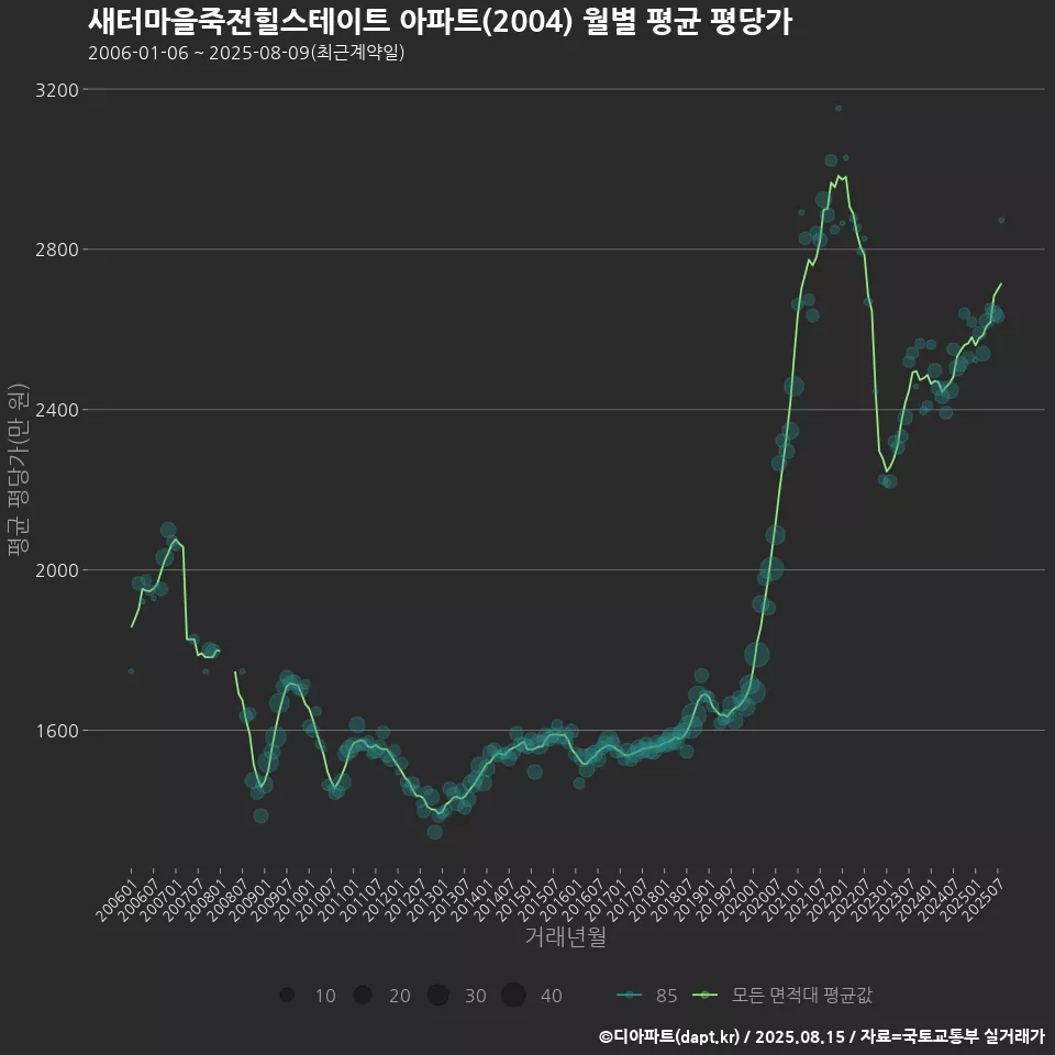 새터마을죽전힐스테이트 아파트(2004) 월별 평균 평당가