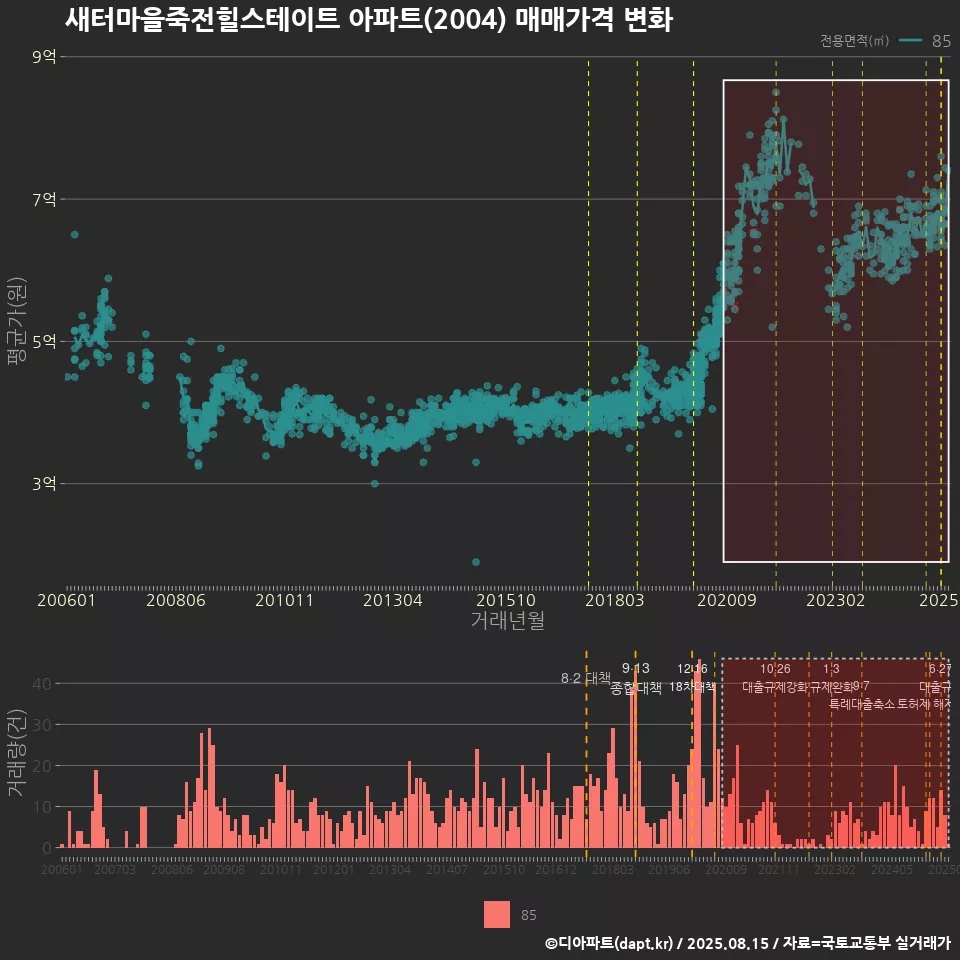 새터마을죽전힐스테이트 아파트(2004) 매매가격 변화