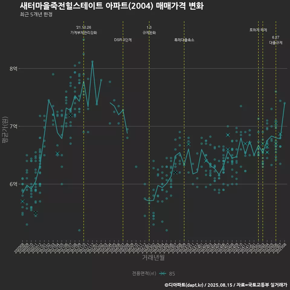 새터마을죽전힐스테이트 아파트(2004) 매매가격 변화