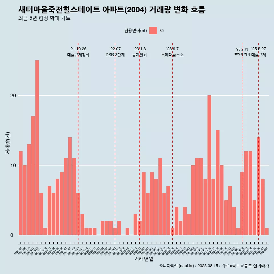 새터마을죽전힐스테이트 아파트(2004) 거래량 변화 흐름