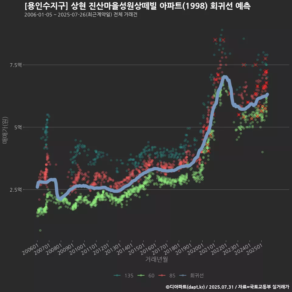 [용인수지구] 상현 진산마을성원상떼빌 아파트(1998) 회귀선 예측