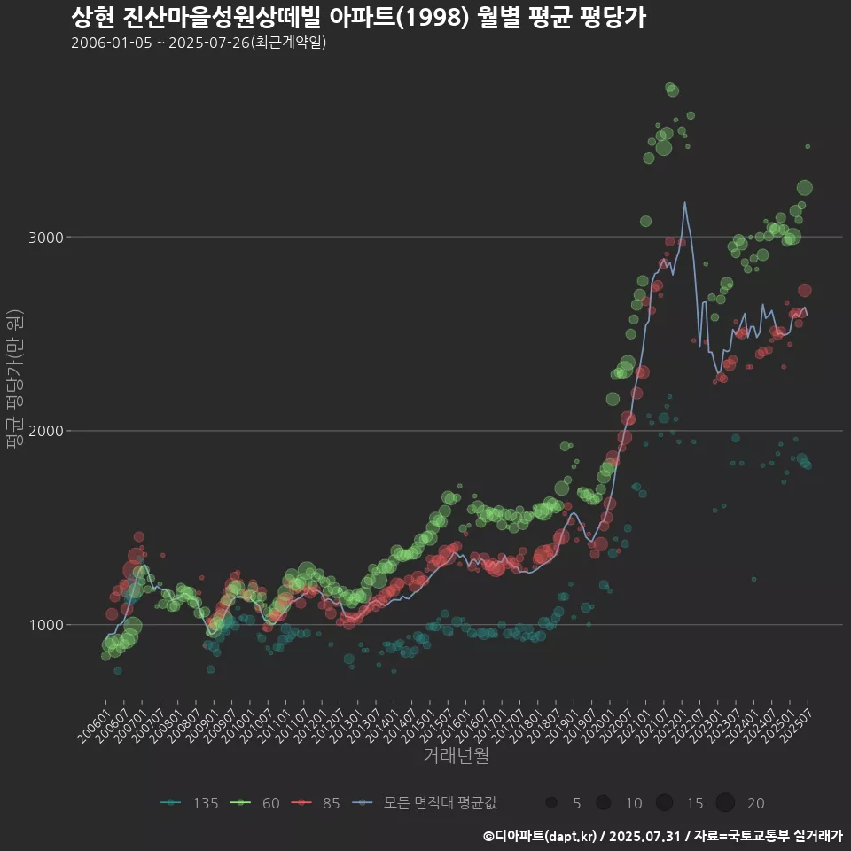 상현 진산마을성원상떼빌 아파트(1998) 월별 평균 평당가