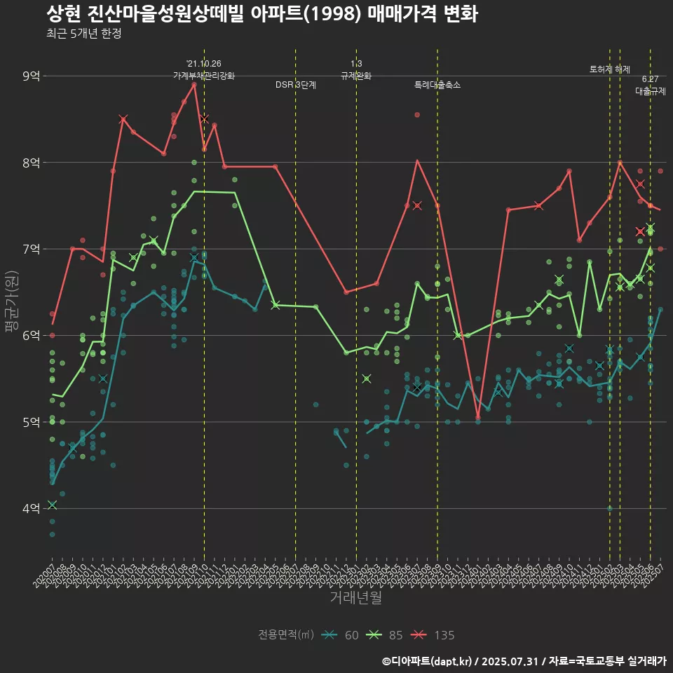 상현 진산마을성원상떼빌 아파트(1998) 매매가격 변화