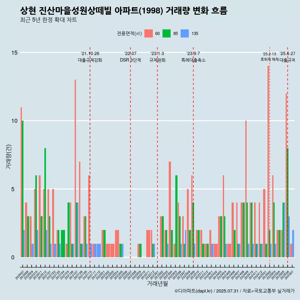 상현 진산마을성원상떼빌 아파트(1998) 거래량 변화 흐름