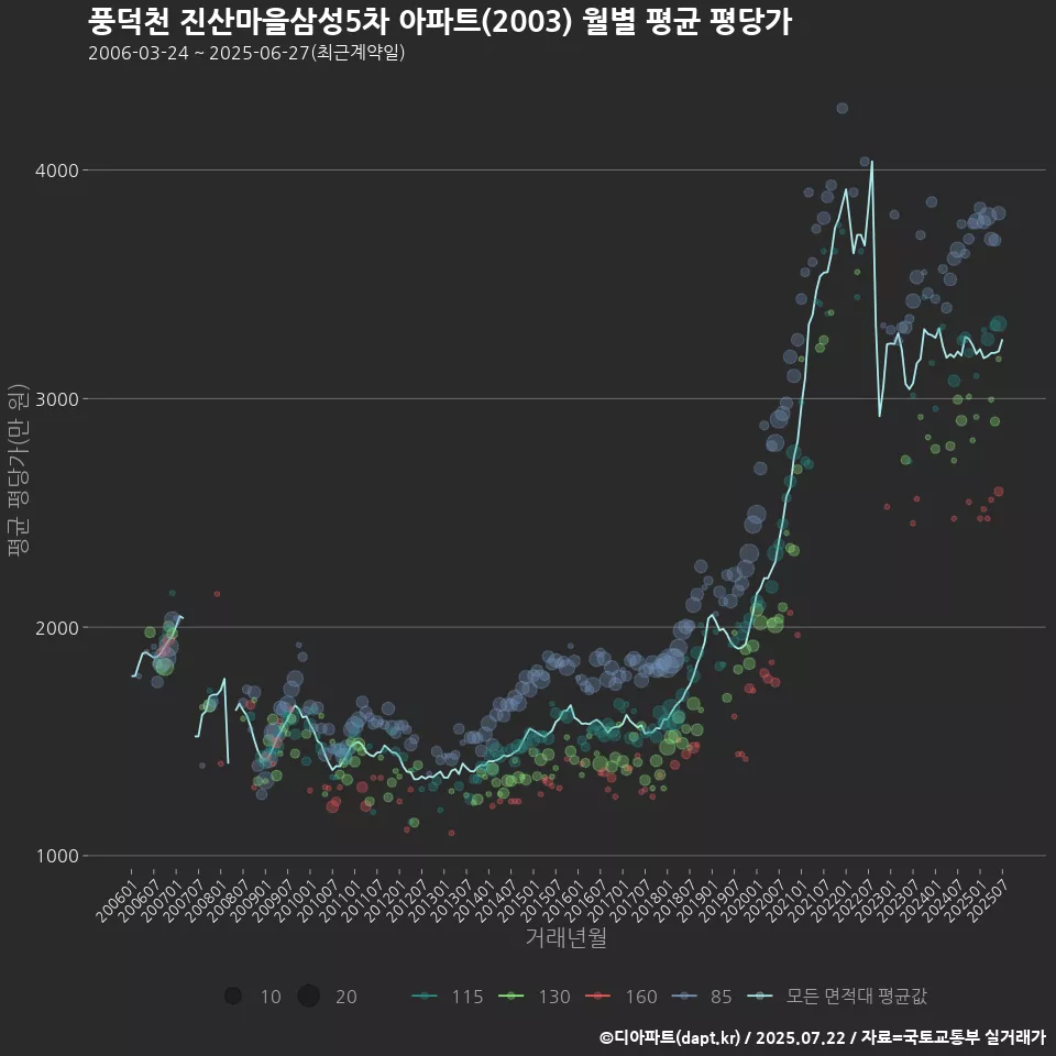 풍덕천 진산마을삼성5차 아파트(2003) 월별 평균 평당가