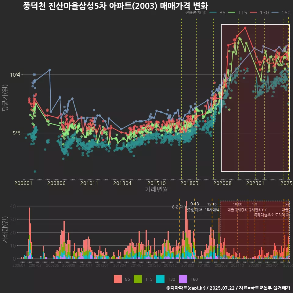 풍덕천 진산마을삼성5차 아파트(2003) 매매가격 변화