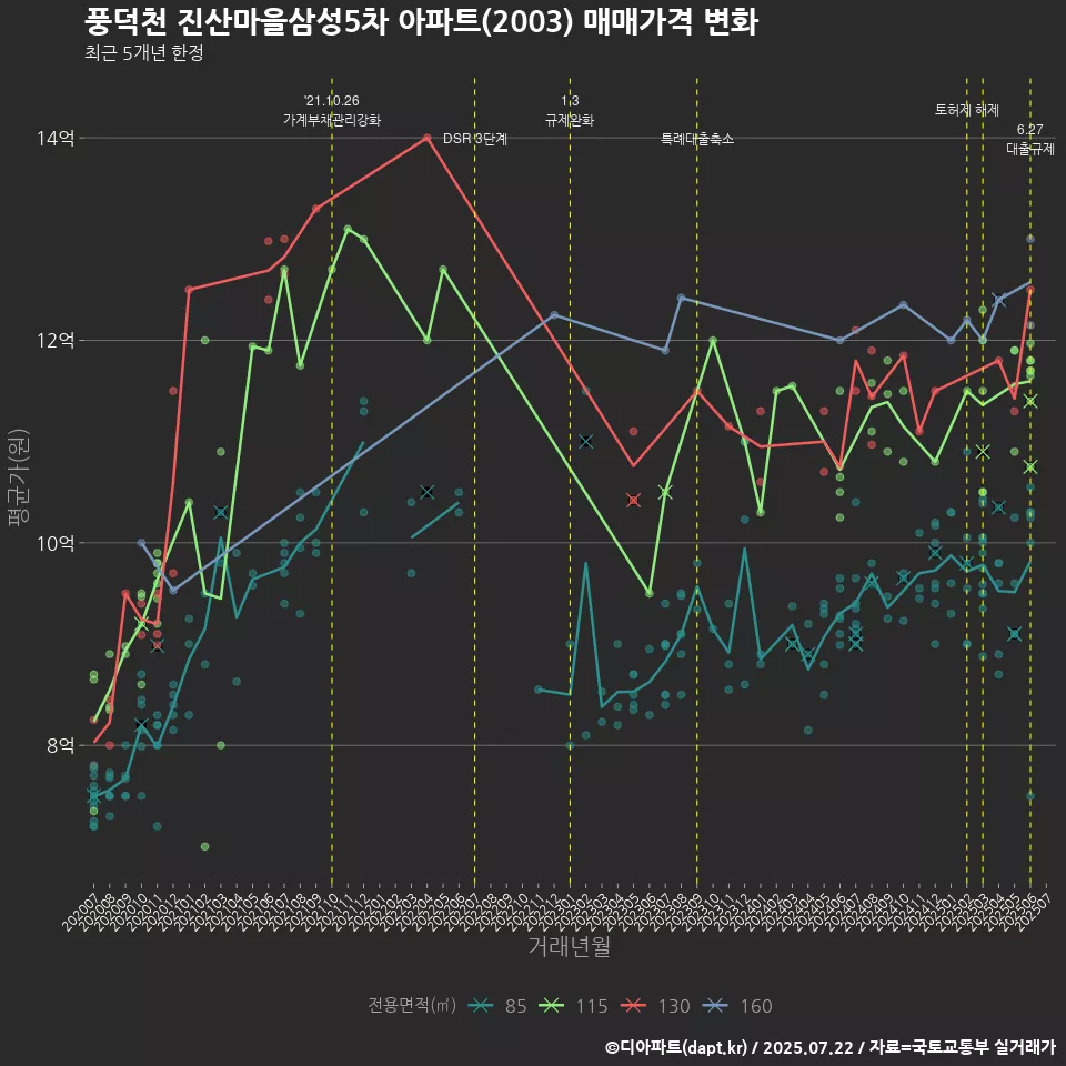 풍덕천 진산마을삼성5차 아파트(2003) 매매가격 변화