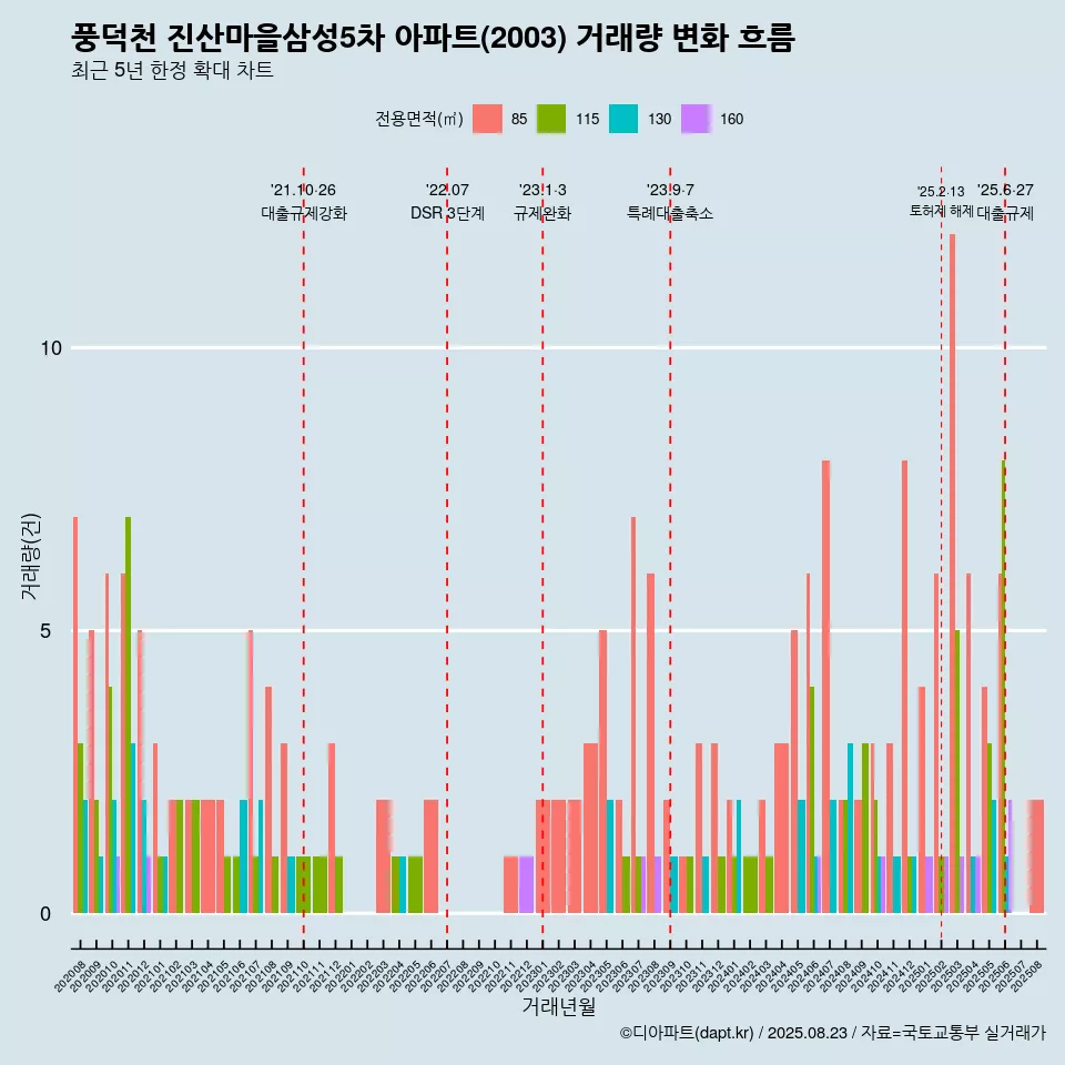 풍덕천 진산마을삼성5차 아파트(2003) 거래량 변화 흐름