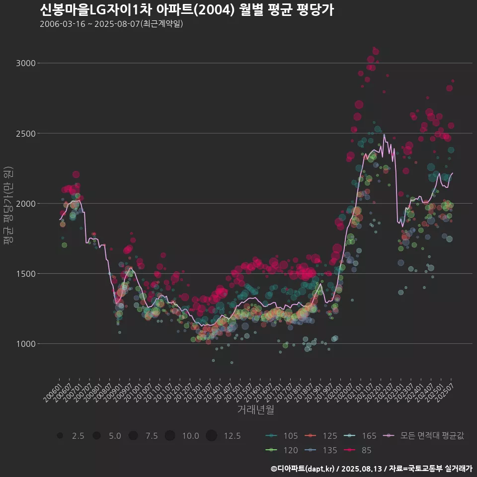 신봉마을LG자이1차 아파트(2004) 월별 평균 평당가