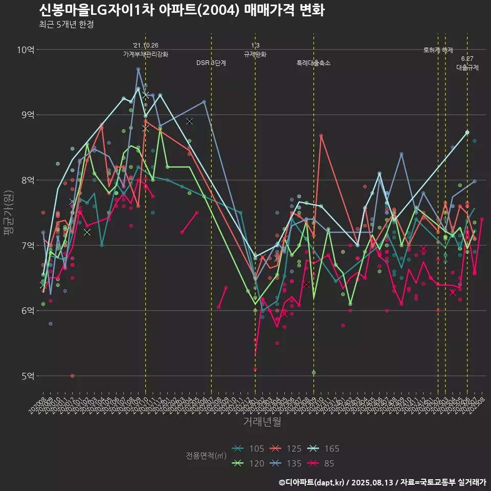 신봉마을LG자이1차 아파트(2004) 매매가격 변화
