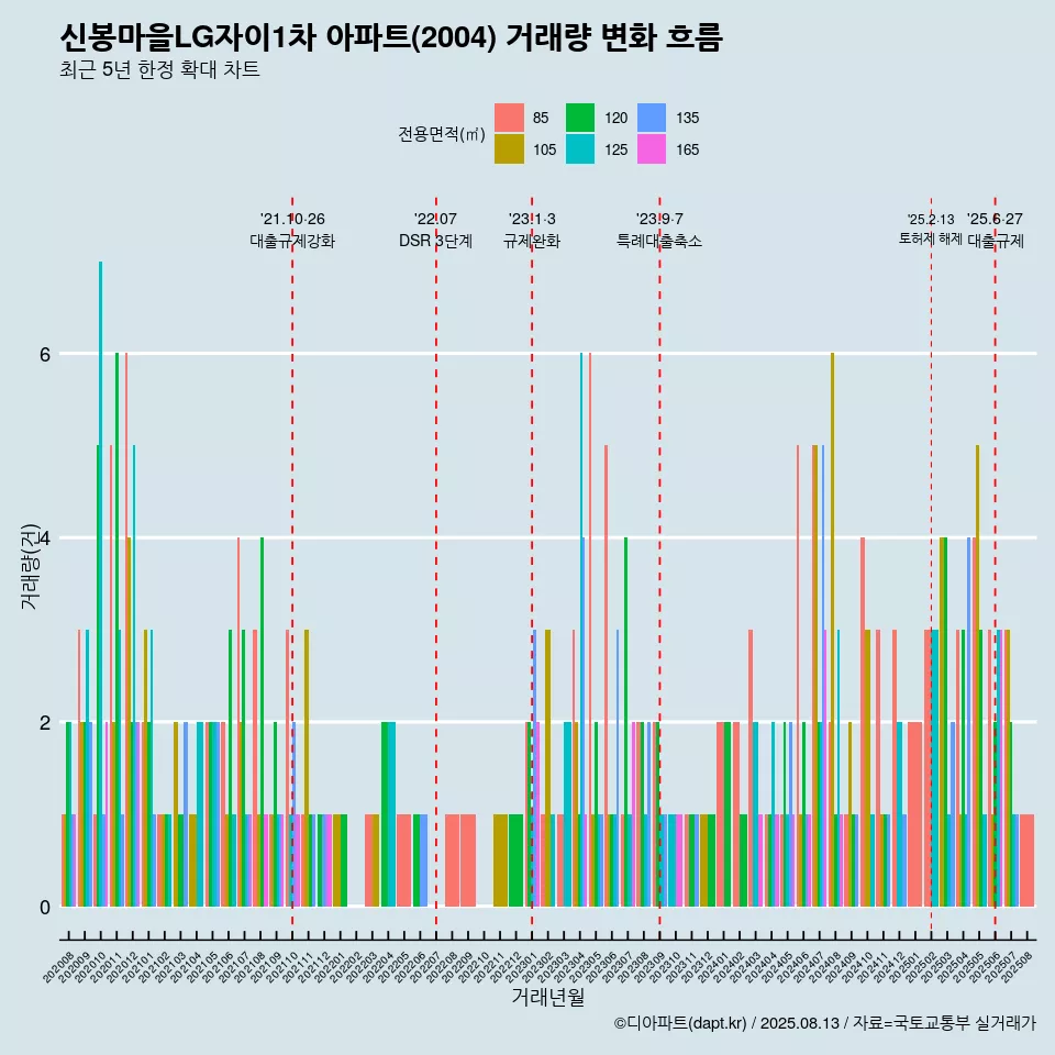 신봉마을LG자이1차 아파트(2004) 거래량 변화 흐름