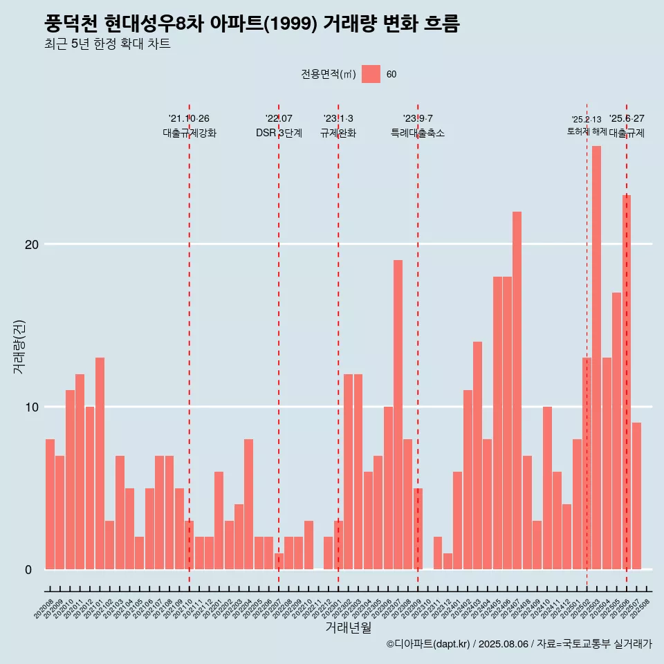 풍덕천 현대성우8차 아파트(1999) 거래량 변화 흐름