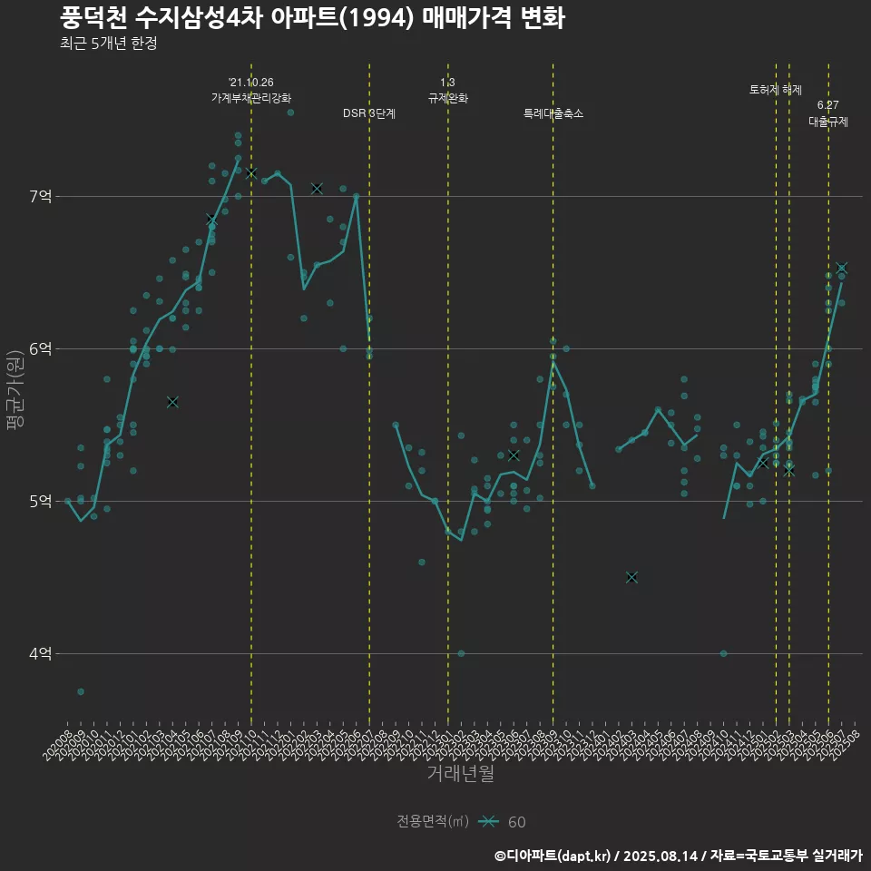 풍덕천 수지삼성4차 아파트(1994) 매매가격 변화