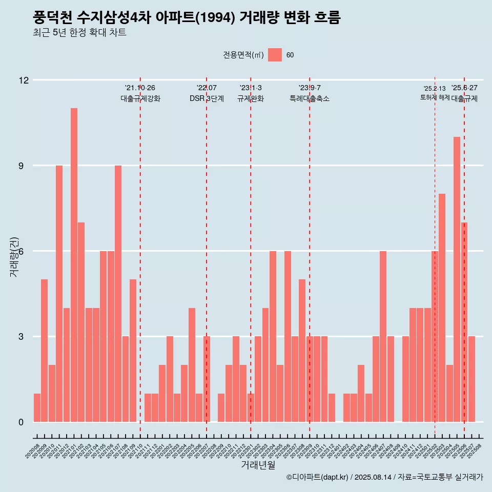 풍덕천 수지삼성4차 아파트(1994) 거래량 변화 흐름
