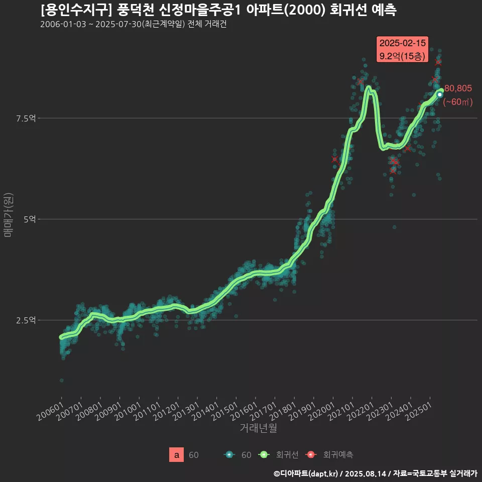 [용인수지구] 풍덕천 신정마을주공1 아파트(2000) 회귀선 예측