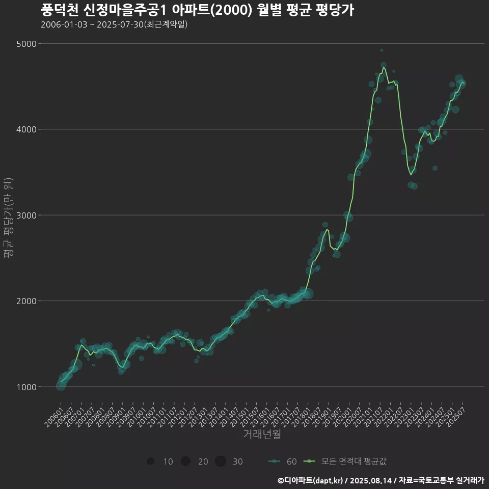 풍덕천 신정마을주공1 아파트(2000) 월별 평균 평당가