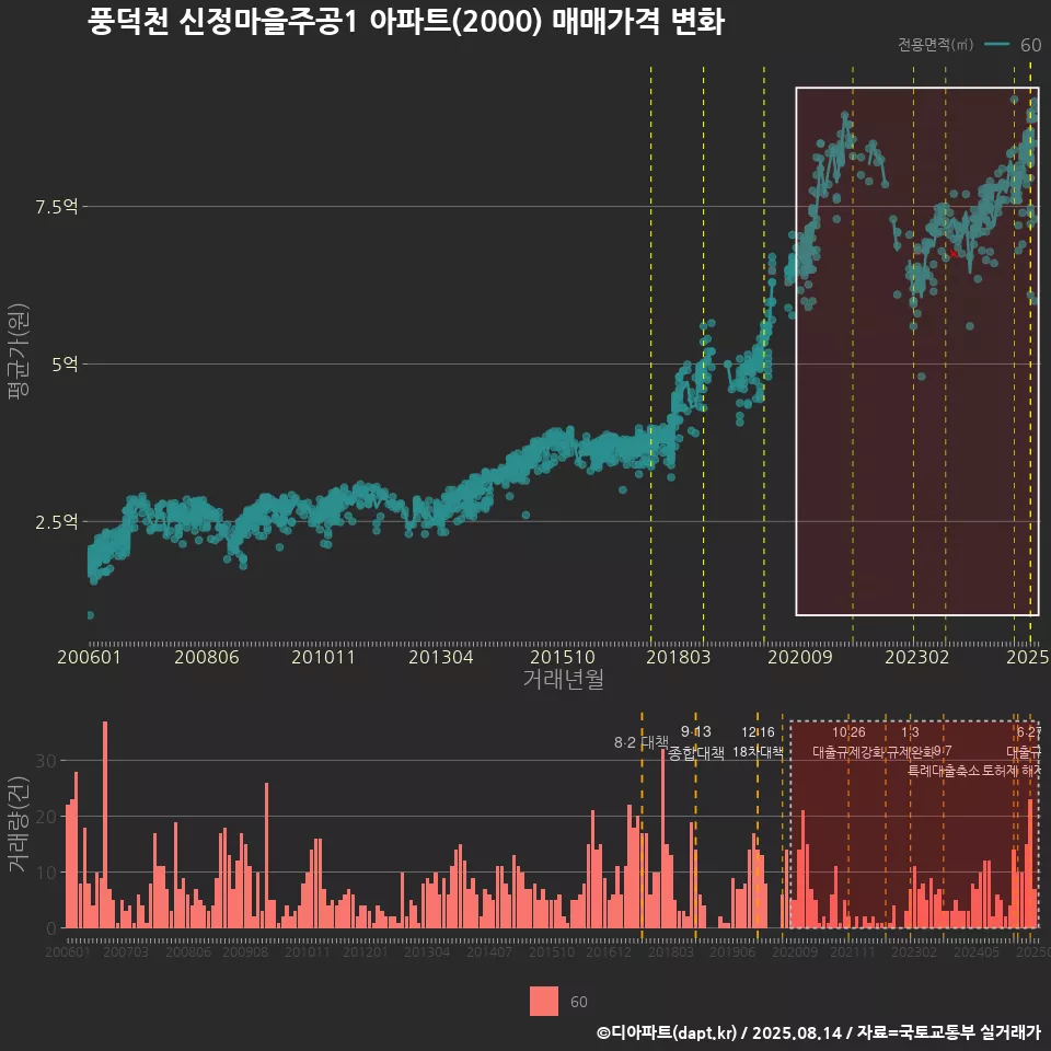 풍덕천 신정마을주공1 아파트(2000) 매매가격 변화
