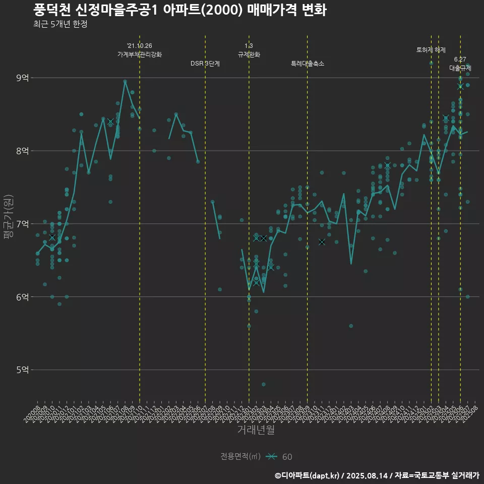 풍덕천 신정마을주공1 아파트(2000) 매매가격 변화