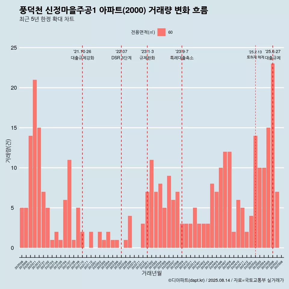 풍덕천 신정마을주공1 아파트(2000) 거래량 변화 흐름