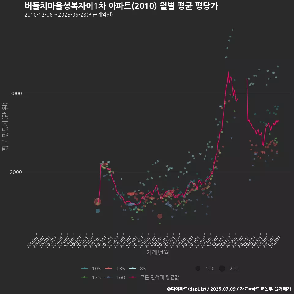 버들치마을성복자이1차 아파트(2010) 월별 평균 평당가