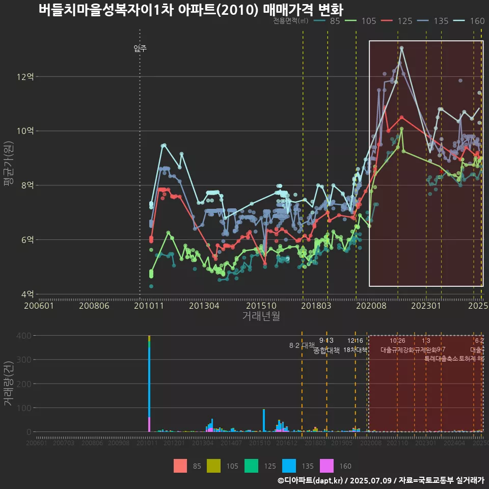 버들치마을성복자이1차 아파트(2010) 매매가격 변화